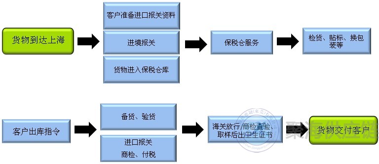 紅酒進(jìn)口報關(guān)流程