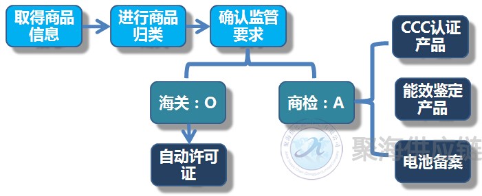 汽車零部件清關(guān),代理報(bào)關(guān),商品歸類,上海報(bào)關(guān)行